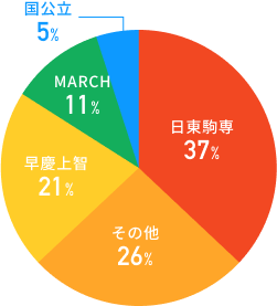 所属大学チャート