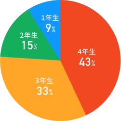 学年割合チャート